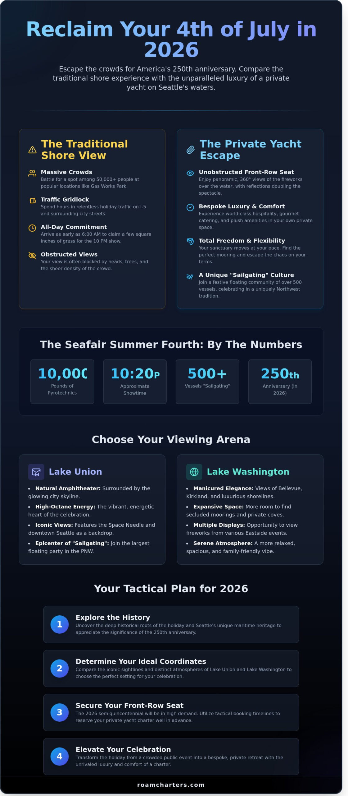 4th of July in Seattle 2026: The Ultimate Guide to Independence Day on the Water - Infographic