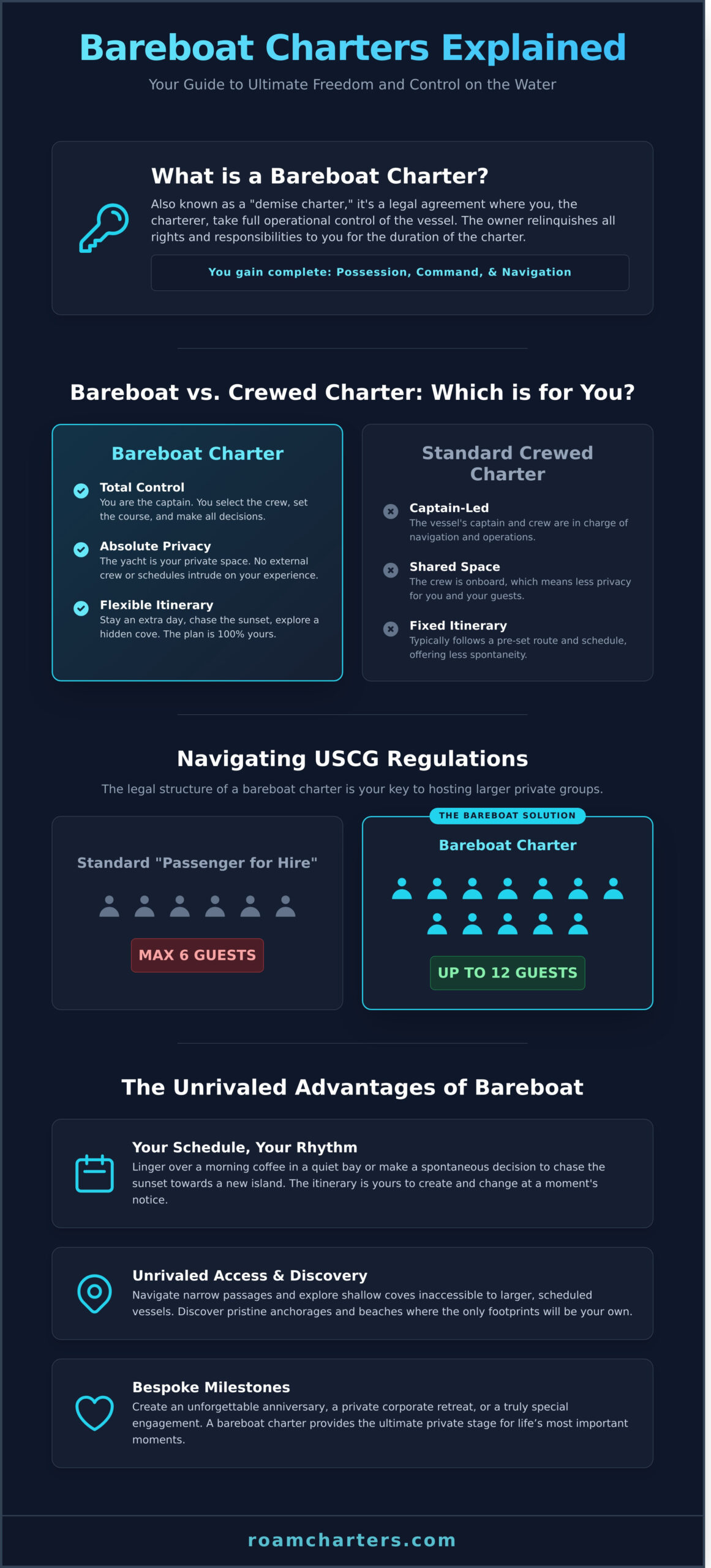 Bareboat Charter in Washington: The Ultimate Guide to Private PNW Voyages - Infographic