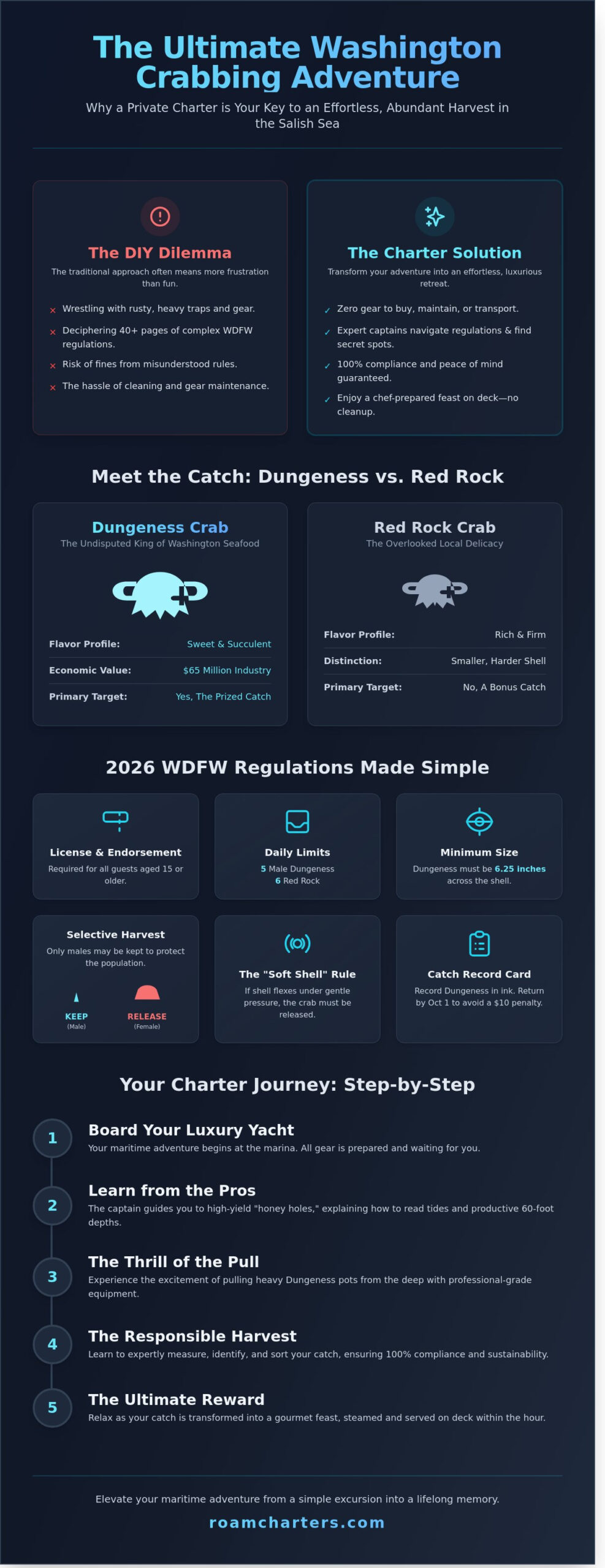 Crabbing Charter Washington: The Ultimate Guide to a PNW Treasure Hunt - Infographic