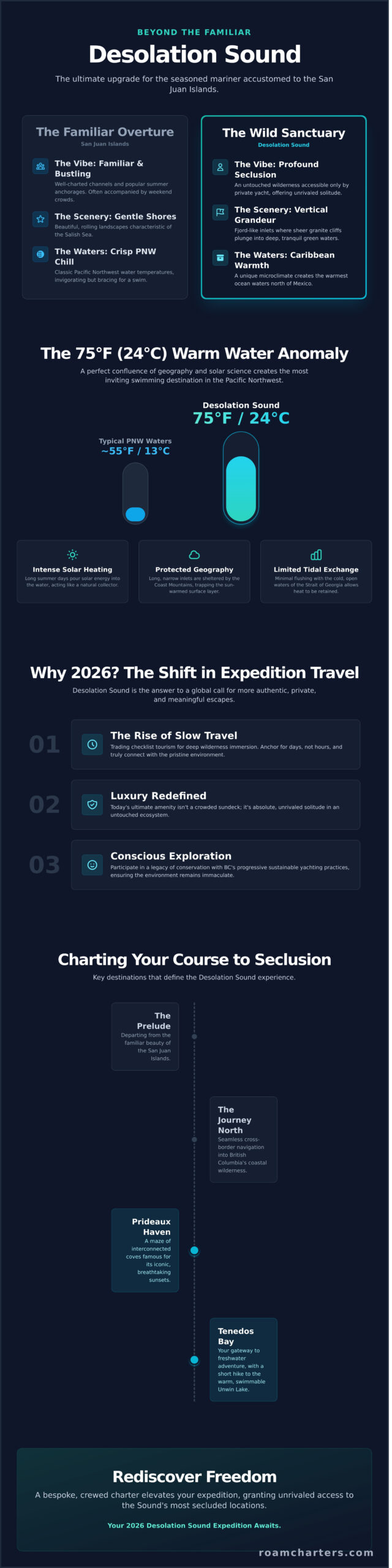 Desolation Sound Yacht Charters: The Ultimate Luxury Expedition Guide 2026 - Infographic