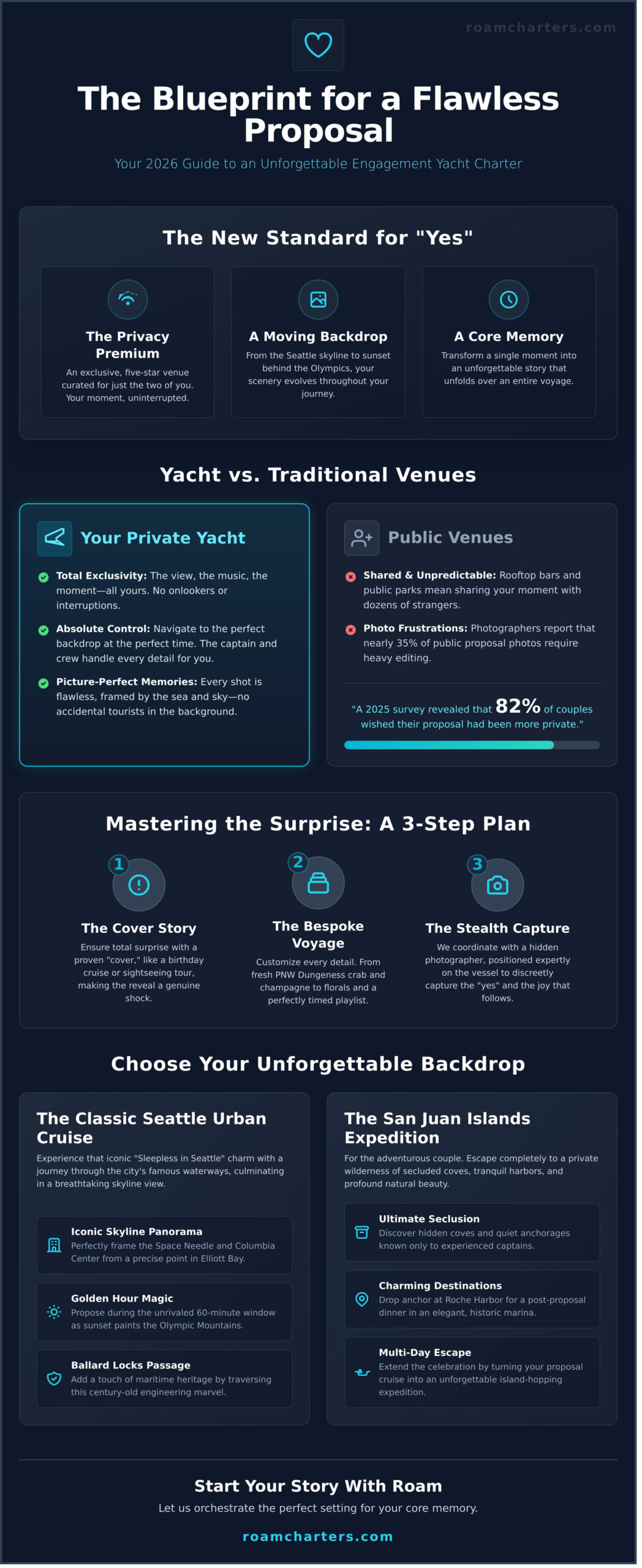 Engagement Yacht Charters: The Ultimate Guide to Proposing in Seattle (2026) - Infographic