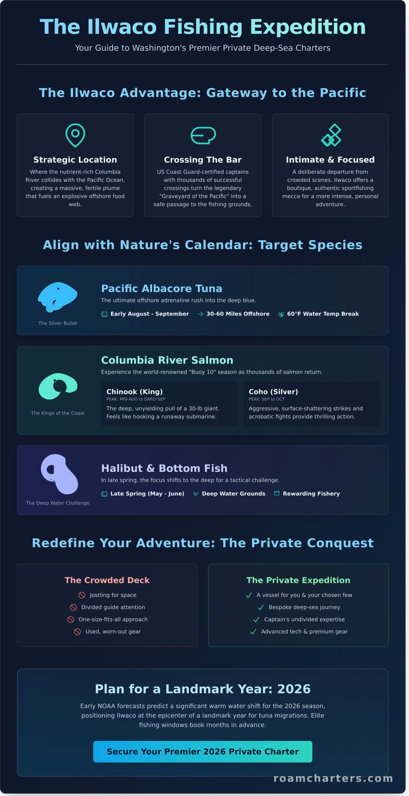 Ilwaco Fishing Charters: The Gateway to Washington’s Premier Deep Sea Expeditions - Infographic