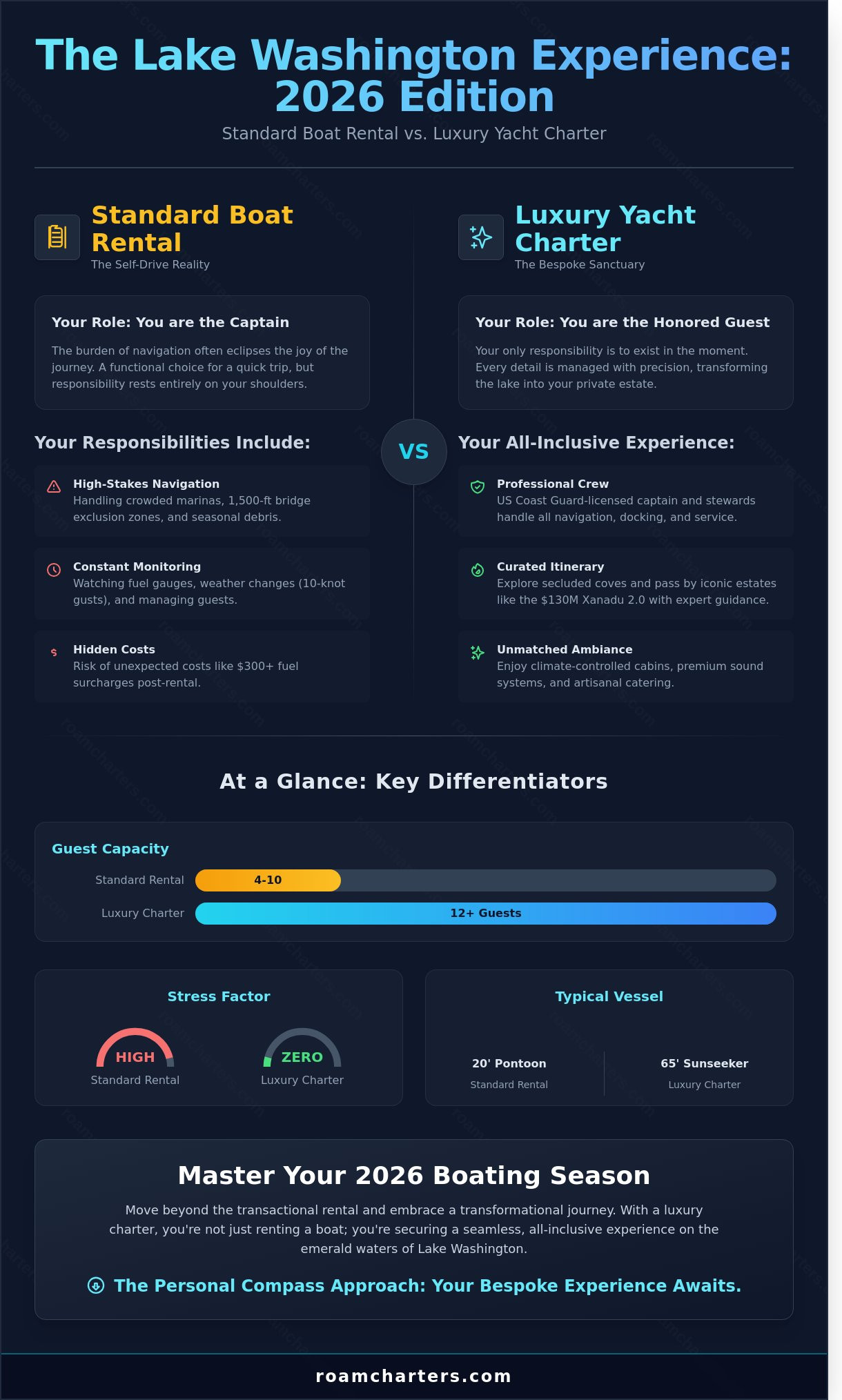 Lake Washington Boat Rental: The 2026 Guide to Luxury Yacht Charters - Infographic
