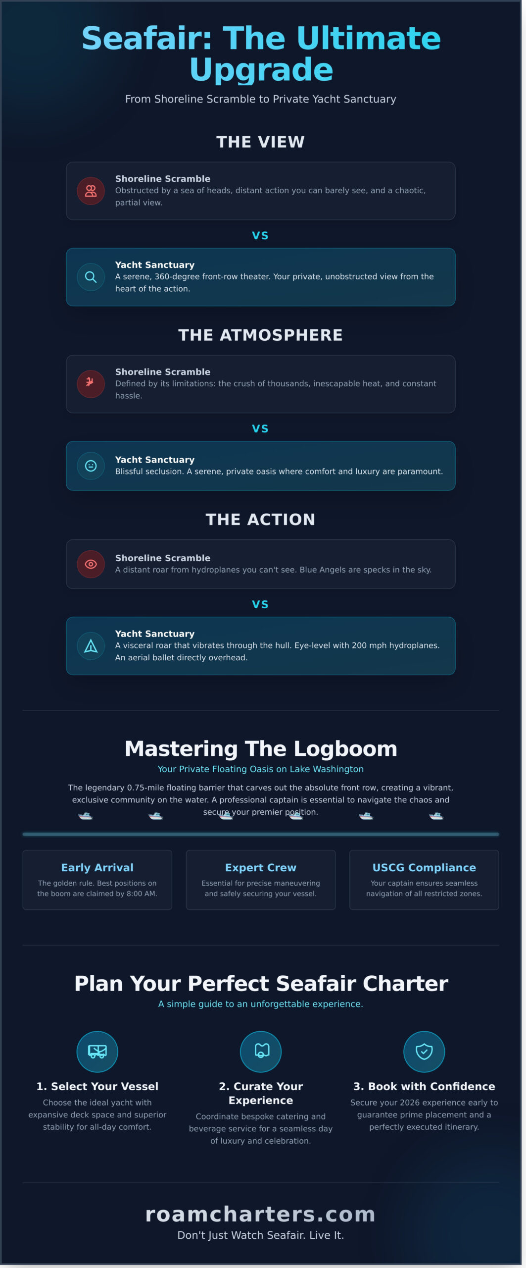 Luxury Seafair Yacht Charters in Seattle: The Ultimate 2026 Logboom Guide - Infographic