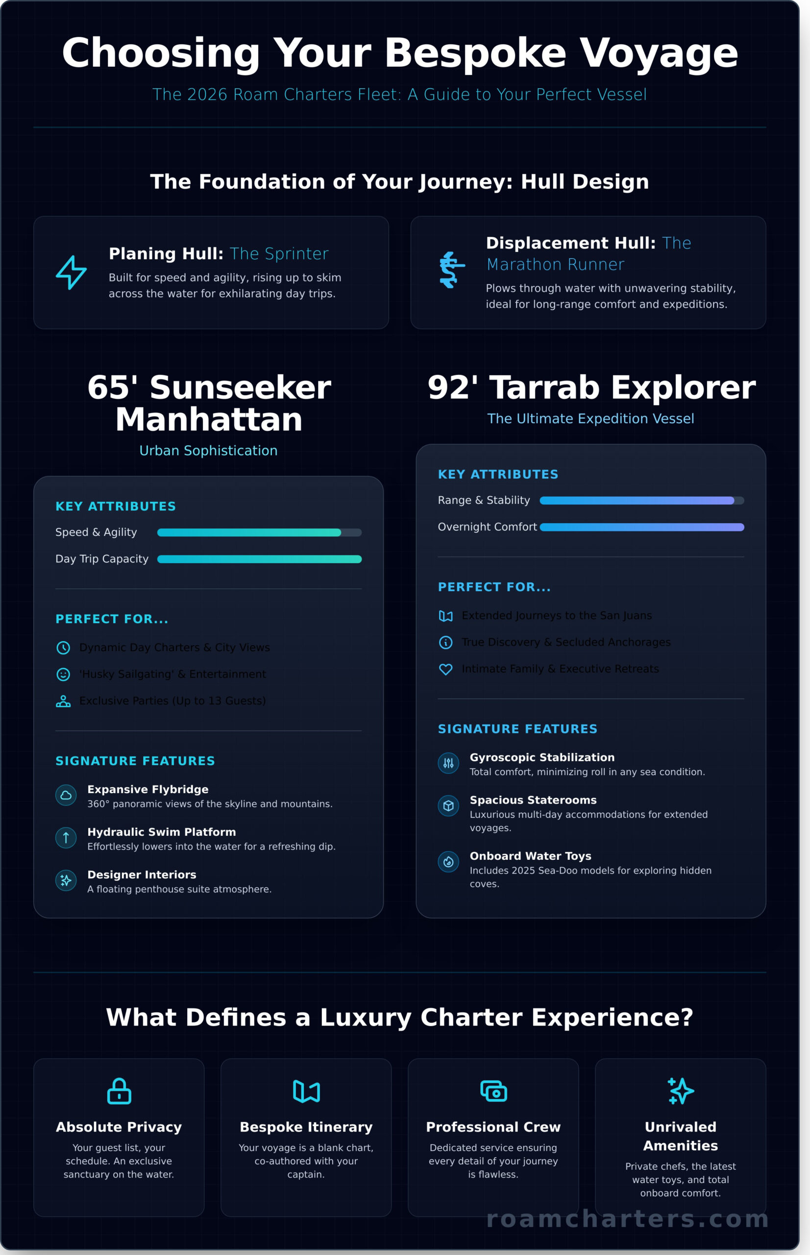 Luxury Yacht Charter in Washington: The PNW Private Cruise Guide for 2026 - Infographic