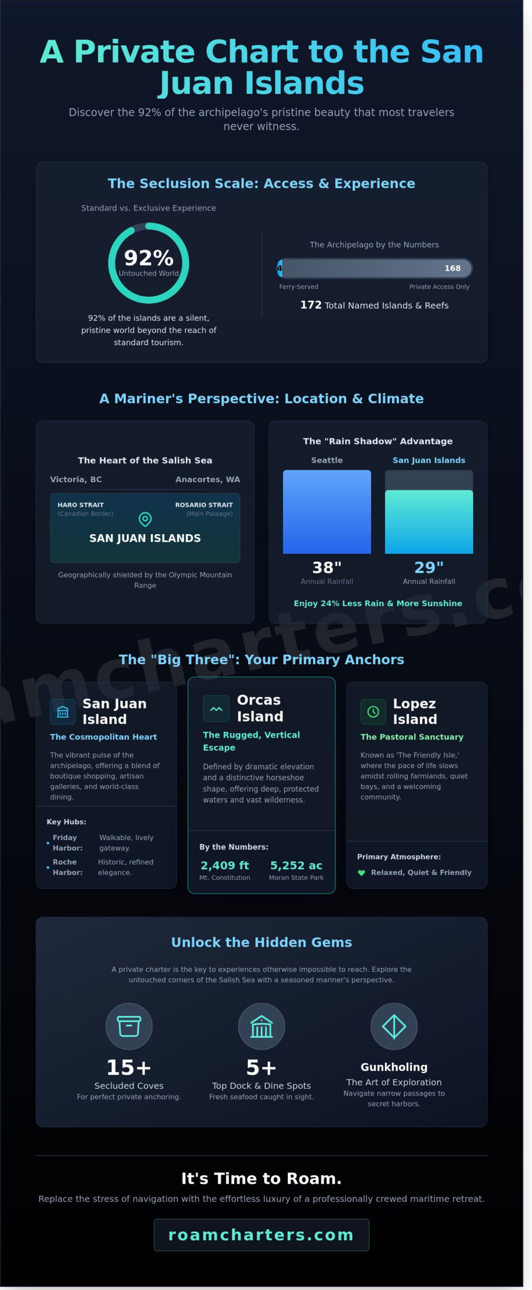 Map of San Juan Islands: A Curated Guide to the Archipelago’s Hidden Gems - Infographic