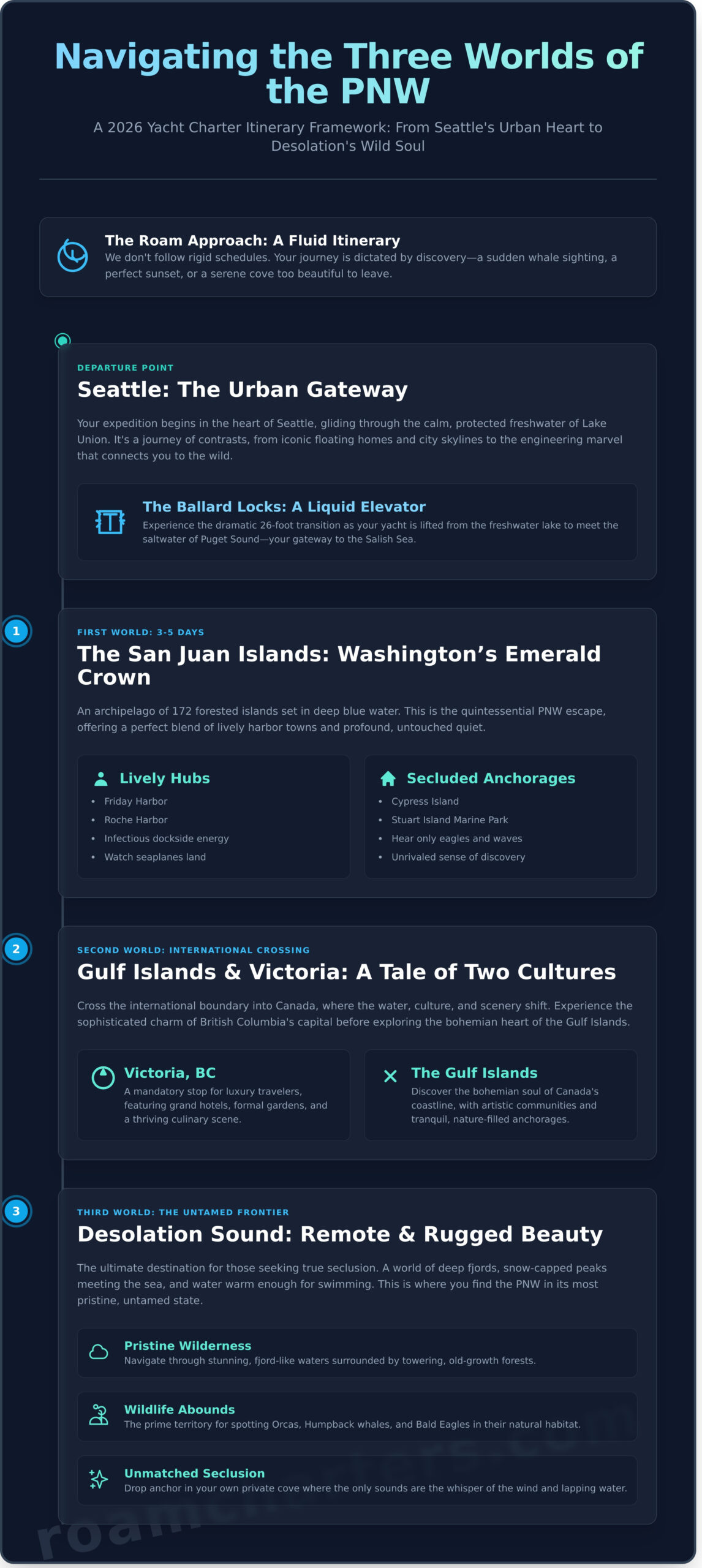 Pacific Northwest Yacht Charters: The 2026 Luxury Guide to the San Juans & Beyond - Infographic