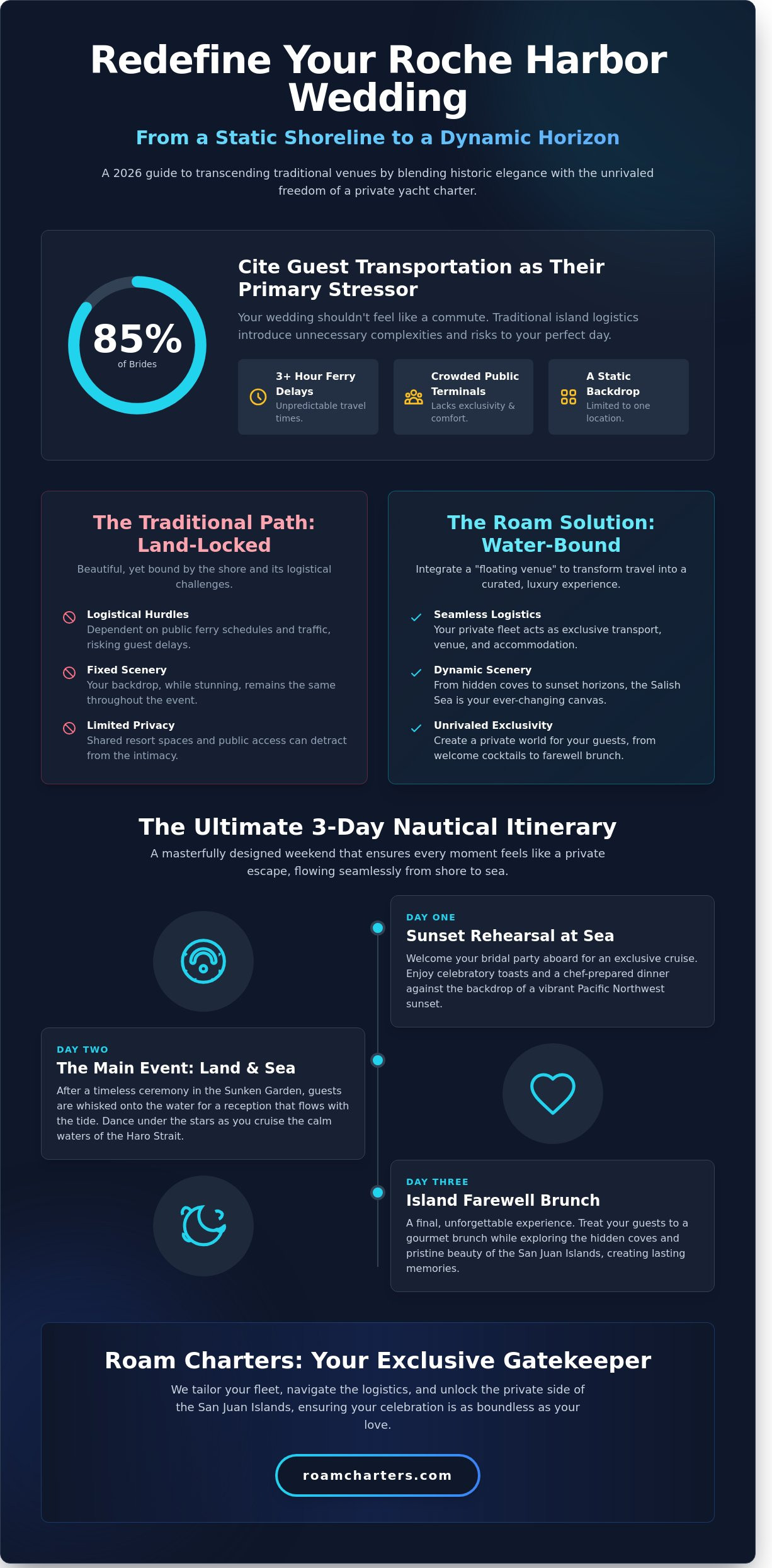Planning Your Dream Roche Harbor Wedding in 2026: The Ultimate Maritime Guide - Infographic