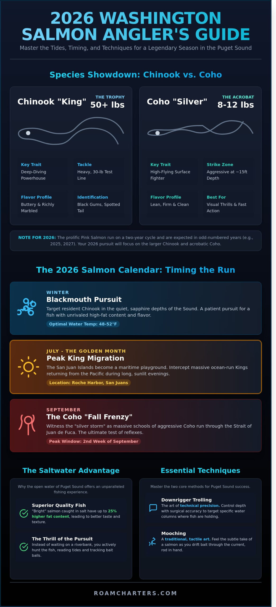 Salmon Fishing in Washington: The Ultimate PNW Guide for 2026 - Infographic