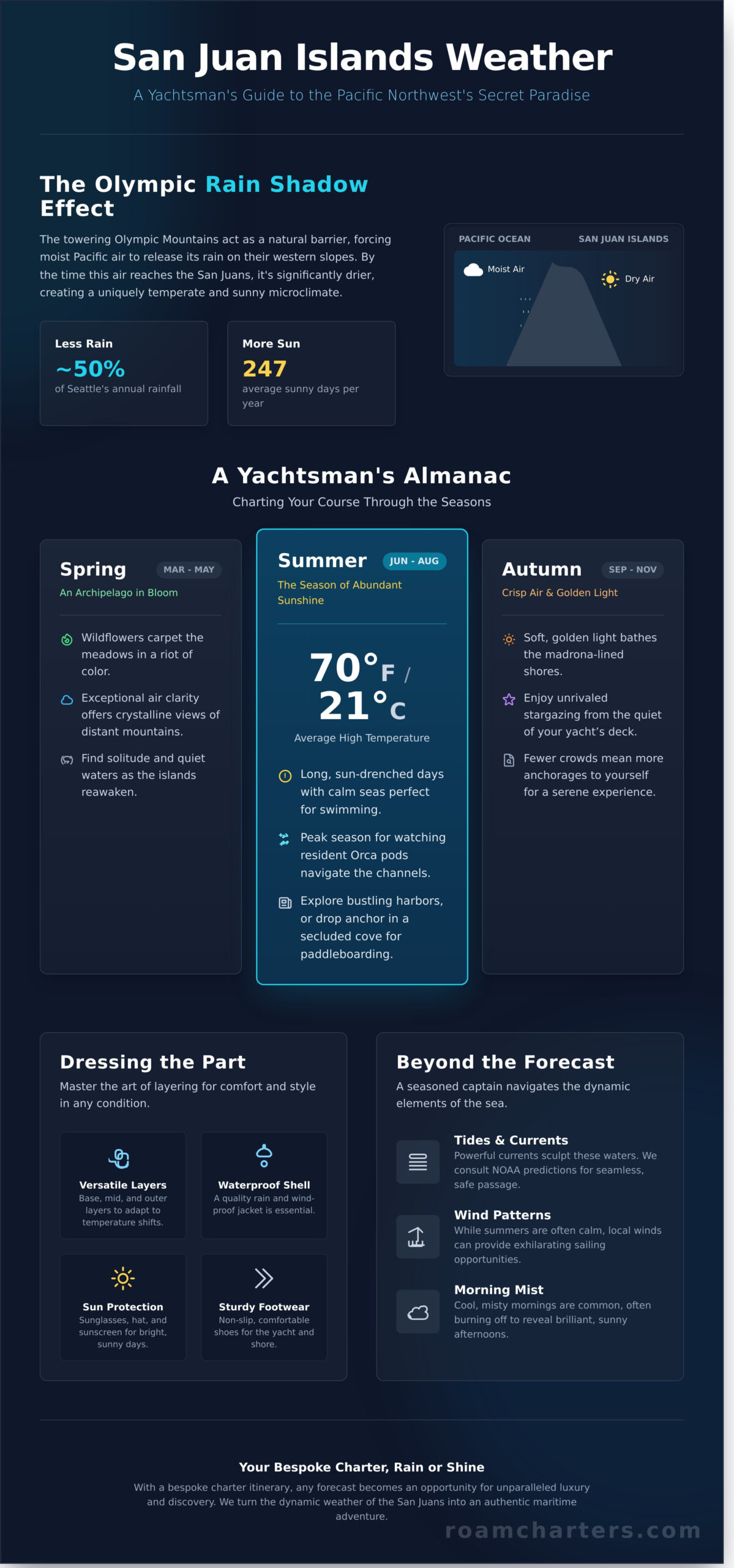 San Juan Islands Weather: A Charter Captain’s Guide for 2026 - Infographic