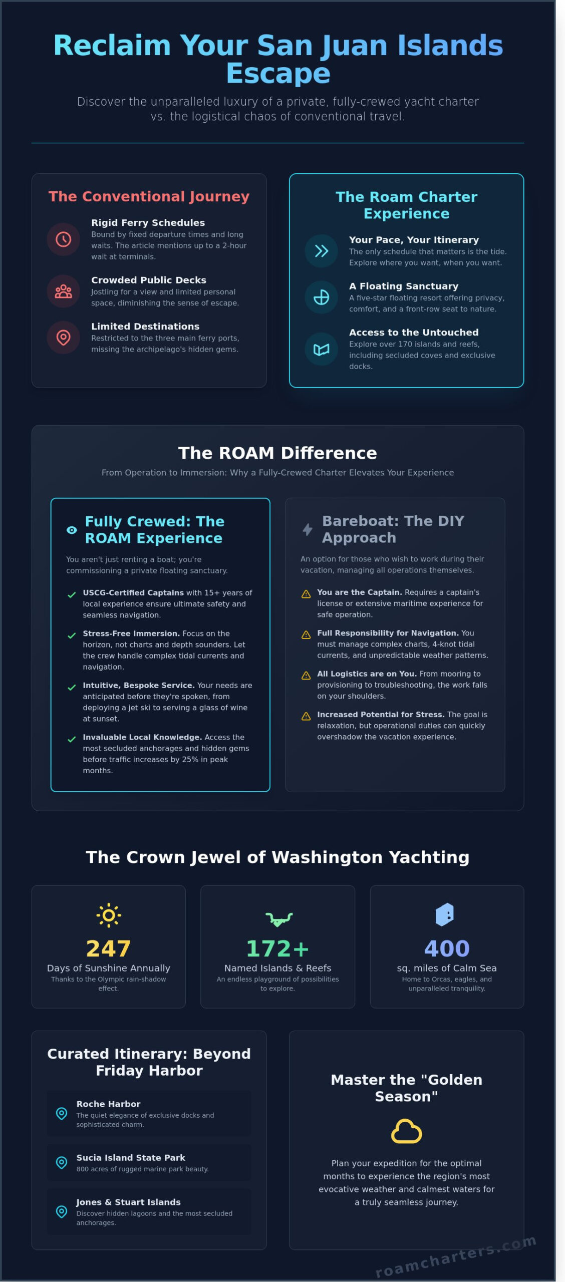 San Juan Islands Yacht Charters: The Ultimate Luxury Seattle Expedition - Infographic