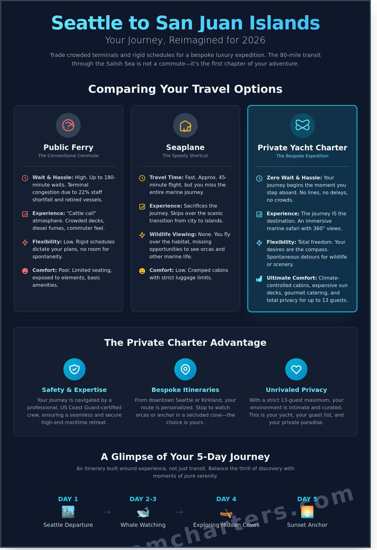 Seattle to San Juan Islands: The Ultimate Private Yacht Expedition Guide (2026) - Infographic