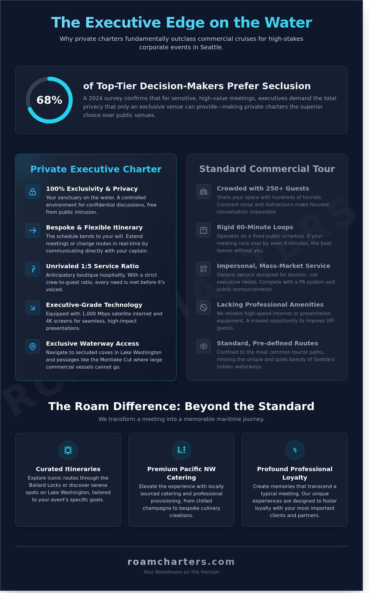 The Executive Seattle Cruise: A Guide to Private Luxury on the Puget Sound - Infographic