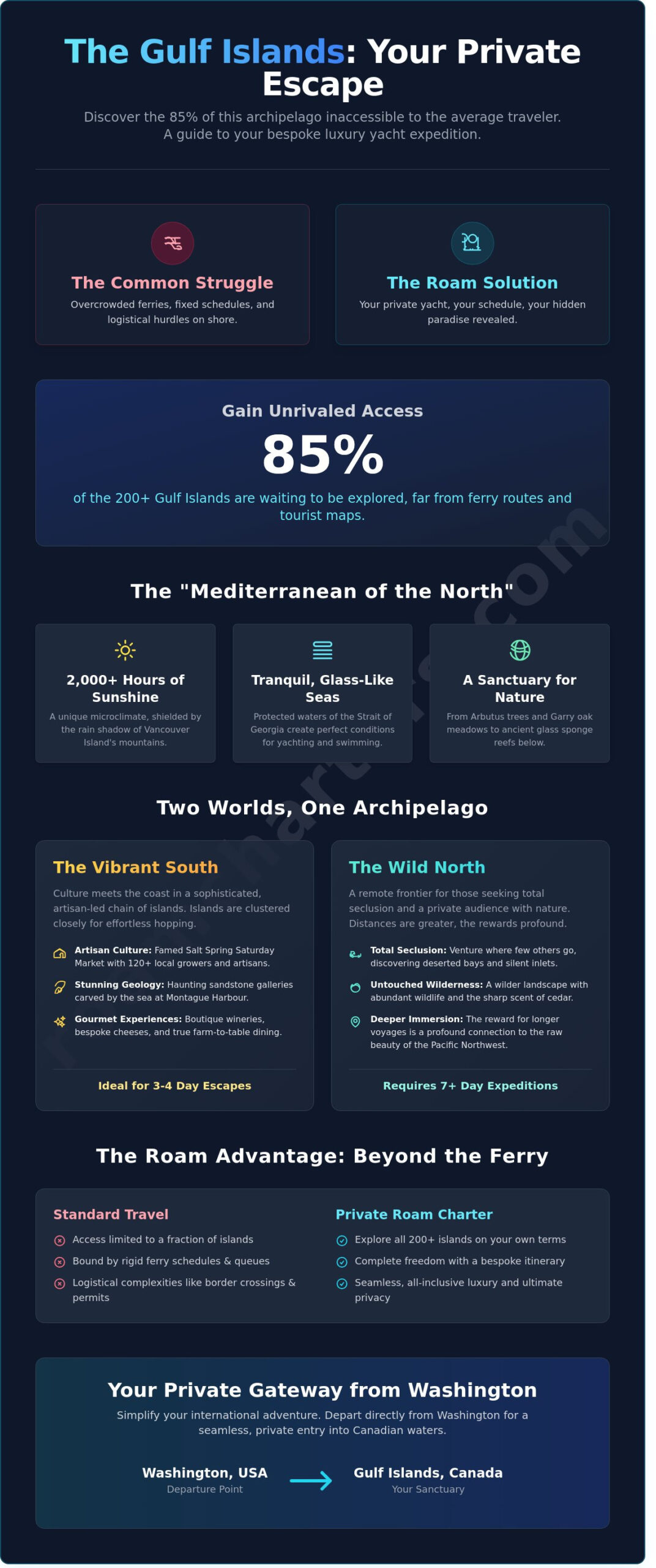 The Gulf Islands: A Luxury Yacht Charter Guide to BC’s Hidden Sanctuary - Infographic