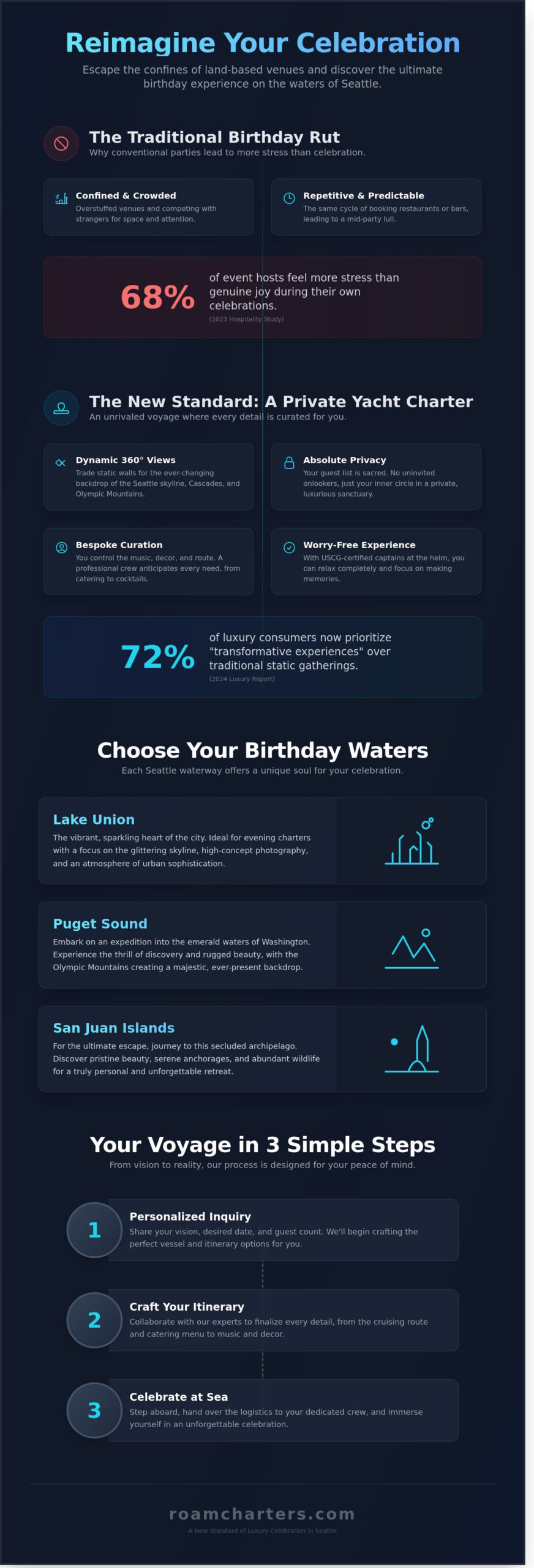 The Ultimate Seattle Birthday Party: A Luxury Yacht Charter Guide - Infographic