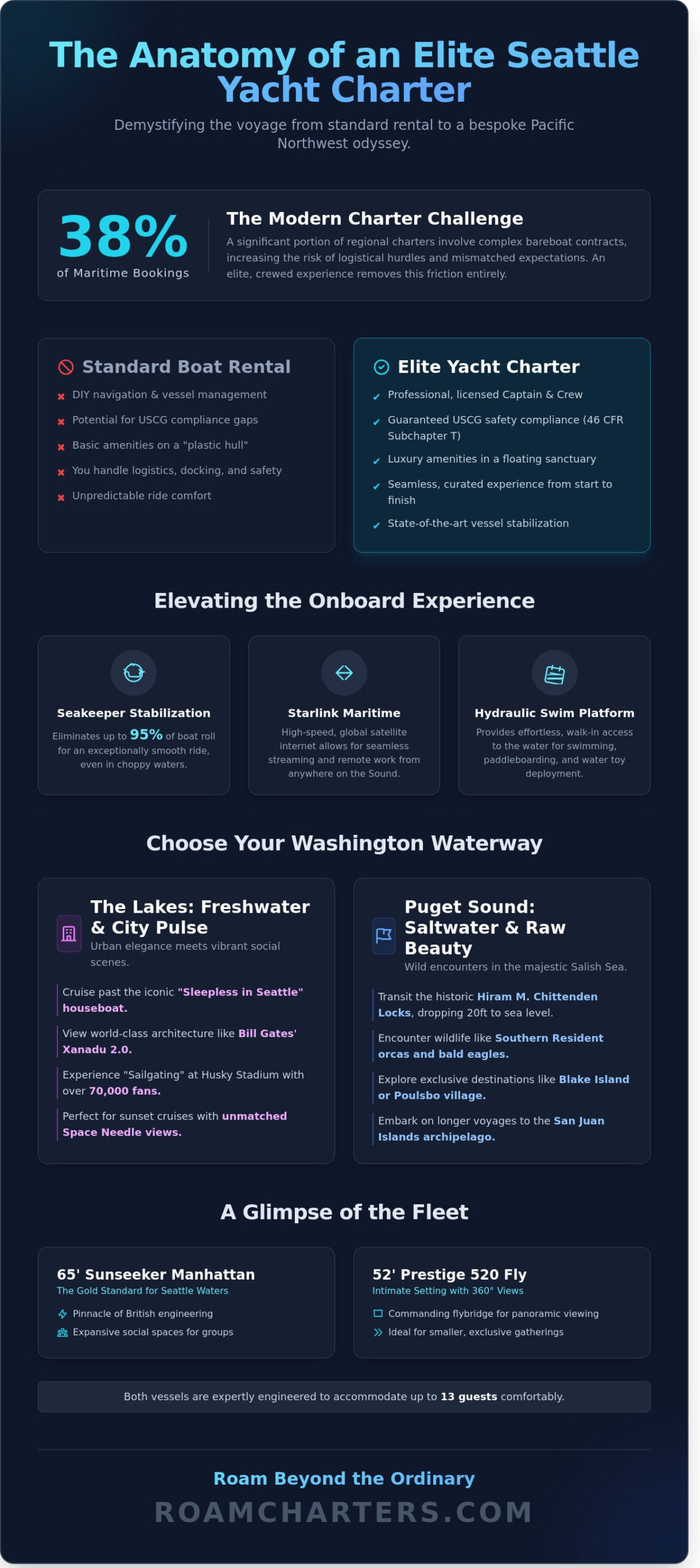 The Ultimate Seattle Yacht Charter Buying Guide for 2026 - Infographic