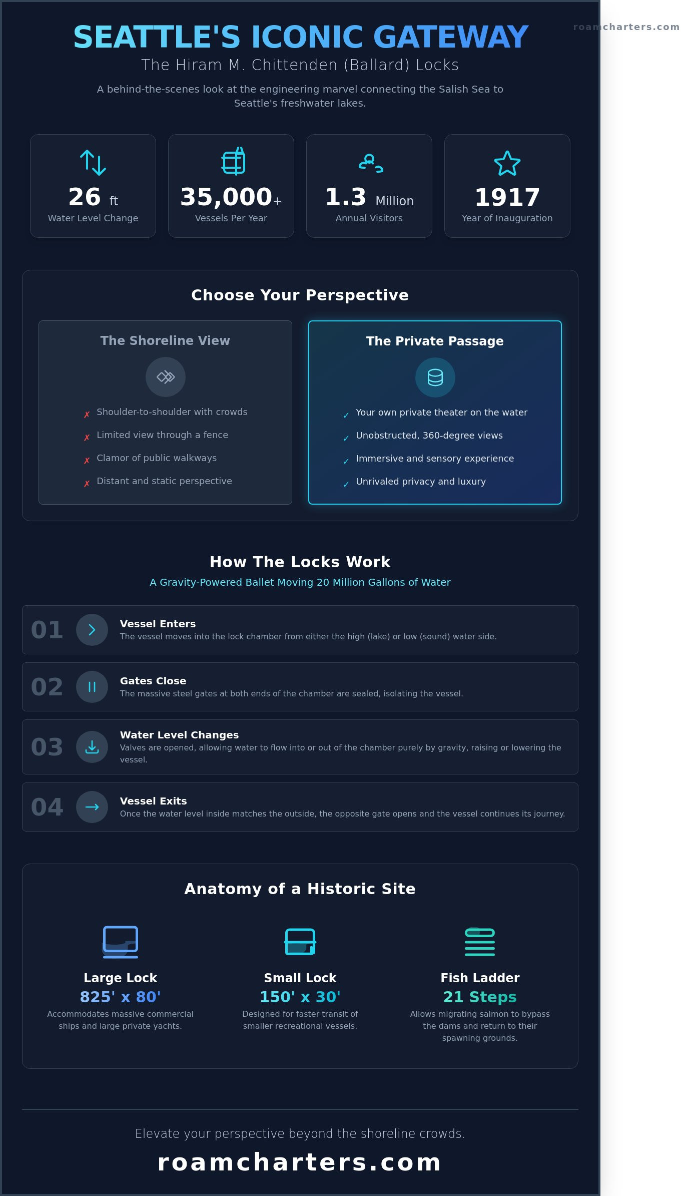 Touring the Ballard Locks Seattle: The Ultimate Private Yacht Guide for 2026 - Infographic