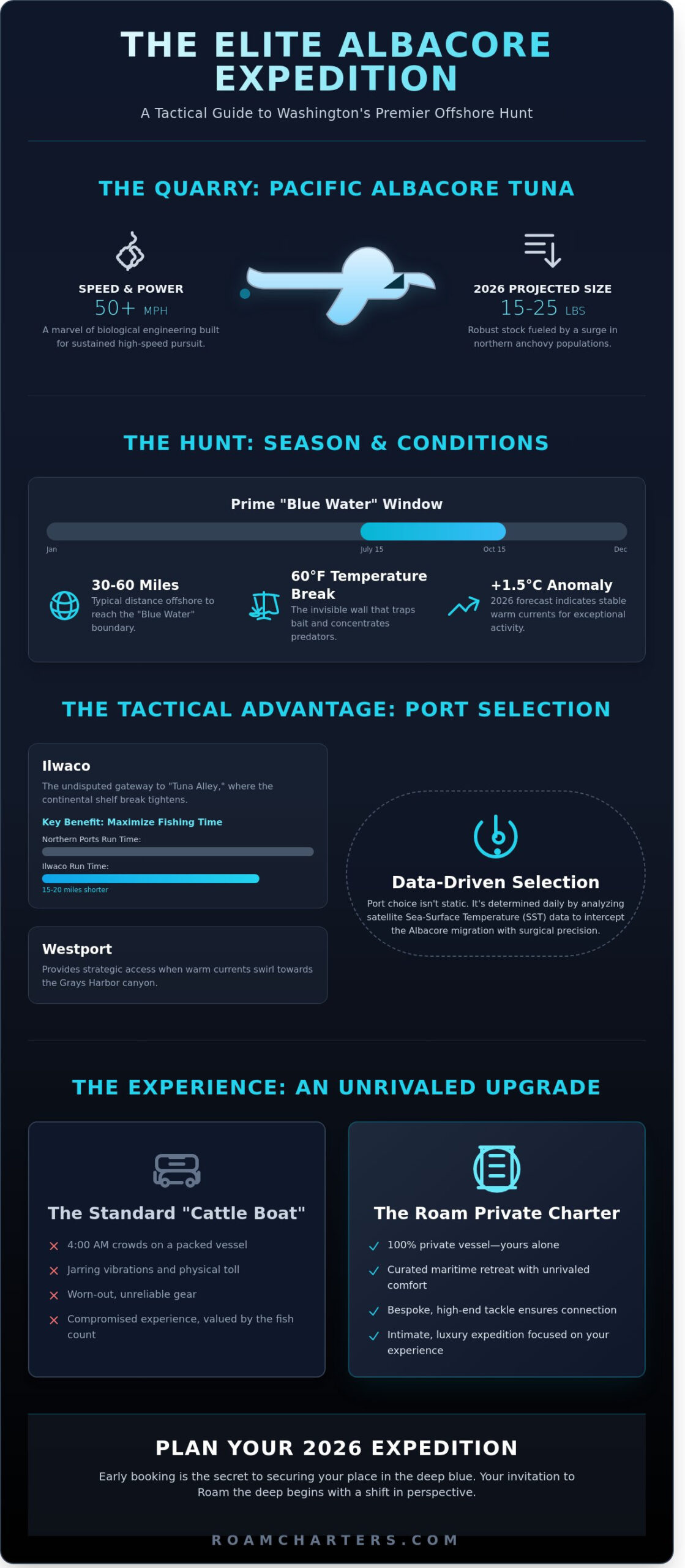 Washington Tuna Fishing Charter: The Elite Guide to the Albacore Hunt - Infographic