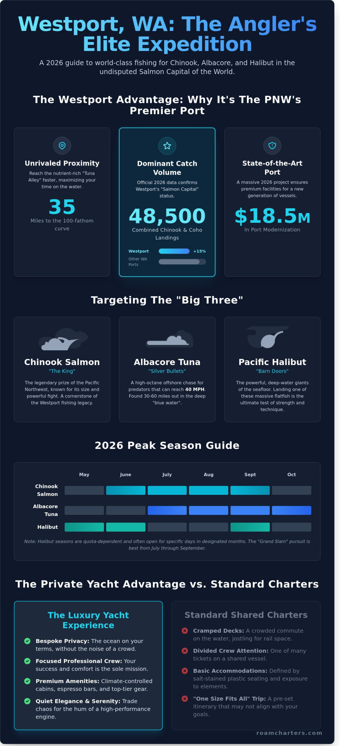 Westport Fishing Charters: A Luxury Guide to Washington’s Premier Port in 2026 - Infographic