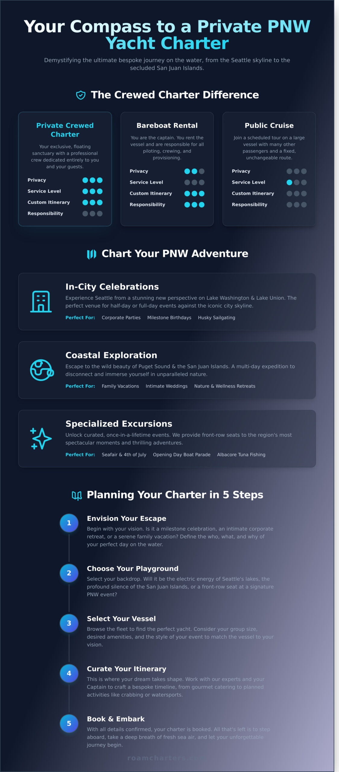 Yacht Charter: A Guide to Private Luxury Cruises in Washington State - Infographic