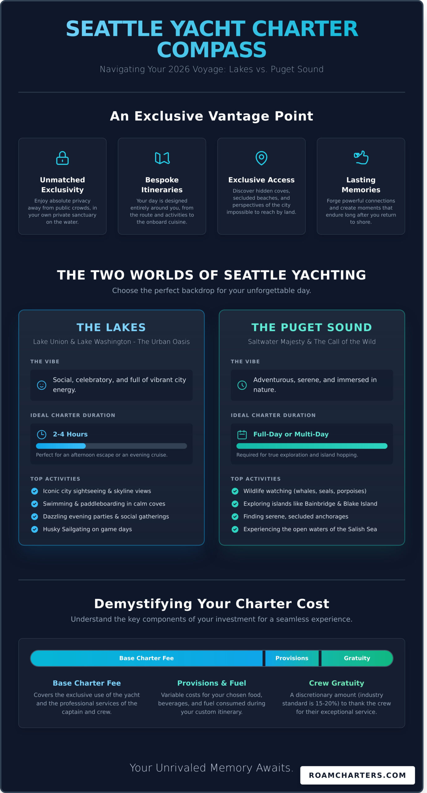 Yacht Charter Seattle: Your Guide to Private Luxury on the Water (2026) - Infographic