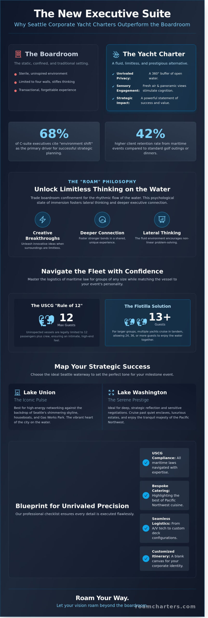Corporate Yacht Charter Seattle: The 2026 Executive Guide to Luxury Events - Infographic
