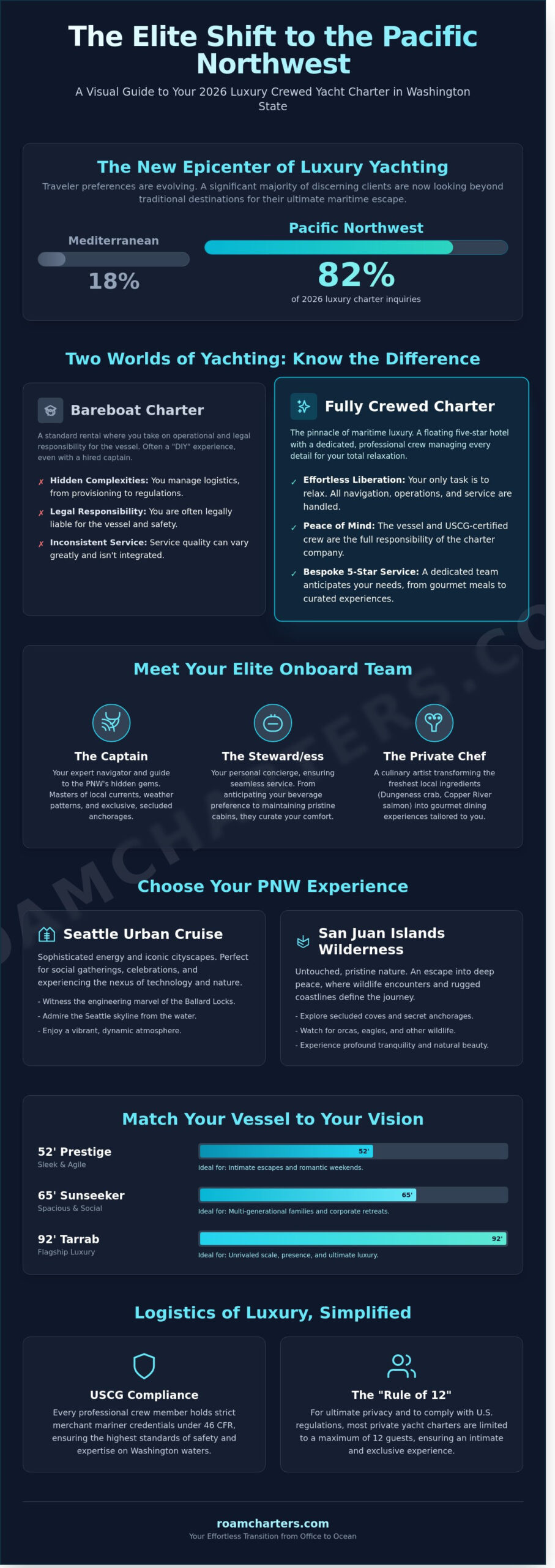 Crewed Yacht Charter Washington State: The 2026 Luxury Buying Guide - Infographic