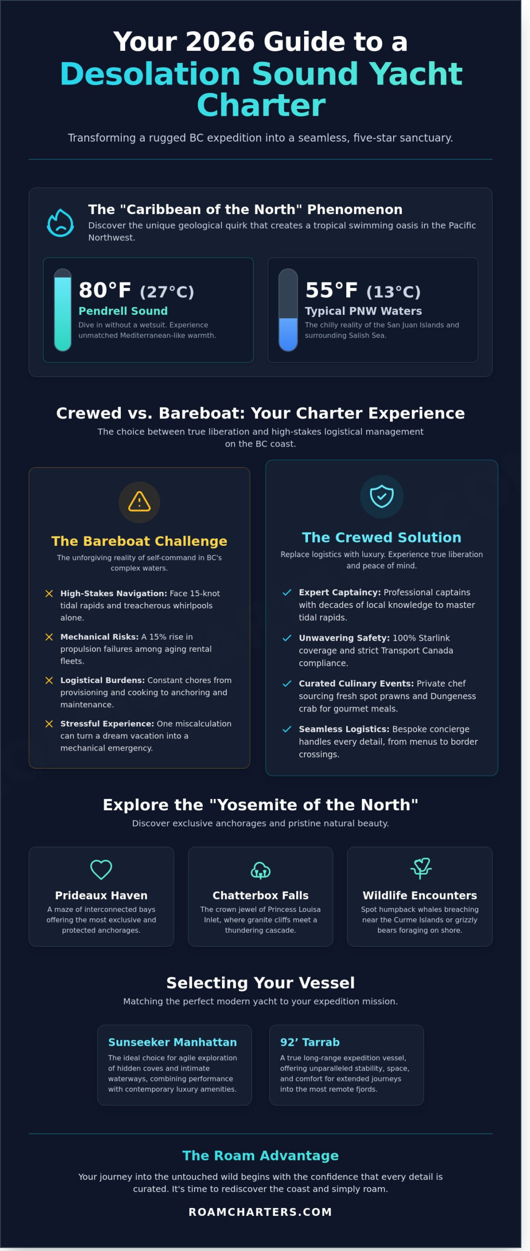Desolation Sound Yacht Charter: The Ultimate 2026 Luxury Expedition Guide - Infographic