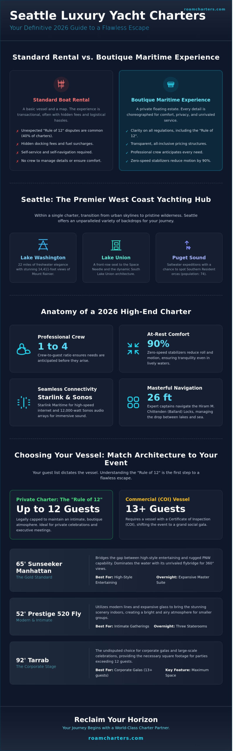 Luxury Yacht Rental Seattle: The 2026 Private Charter Buying Guide - Infographic