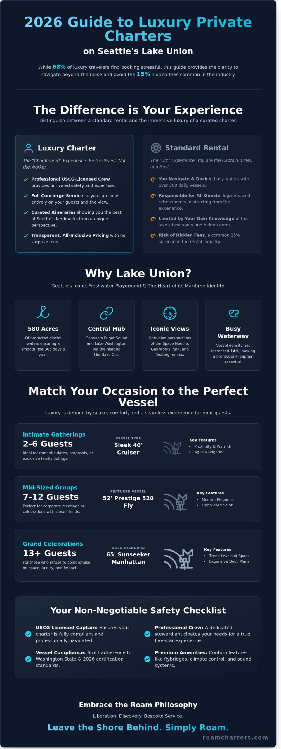 Private Boat Charter on Lake Union: The 2026 Luxury Buying Guide - Infographic