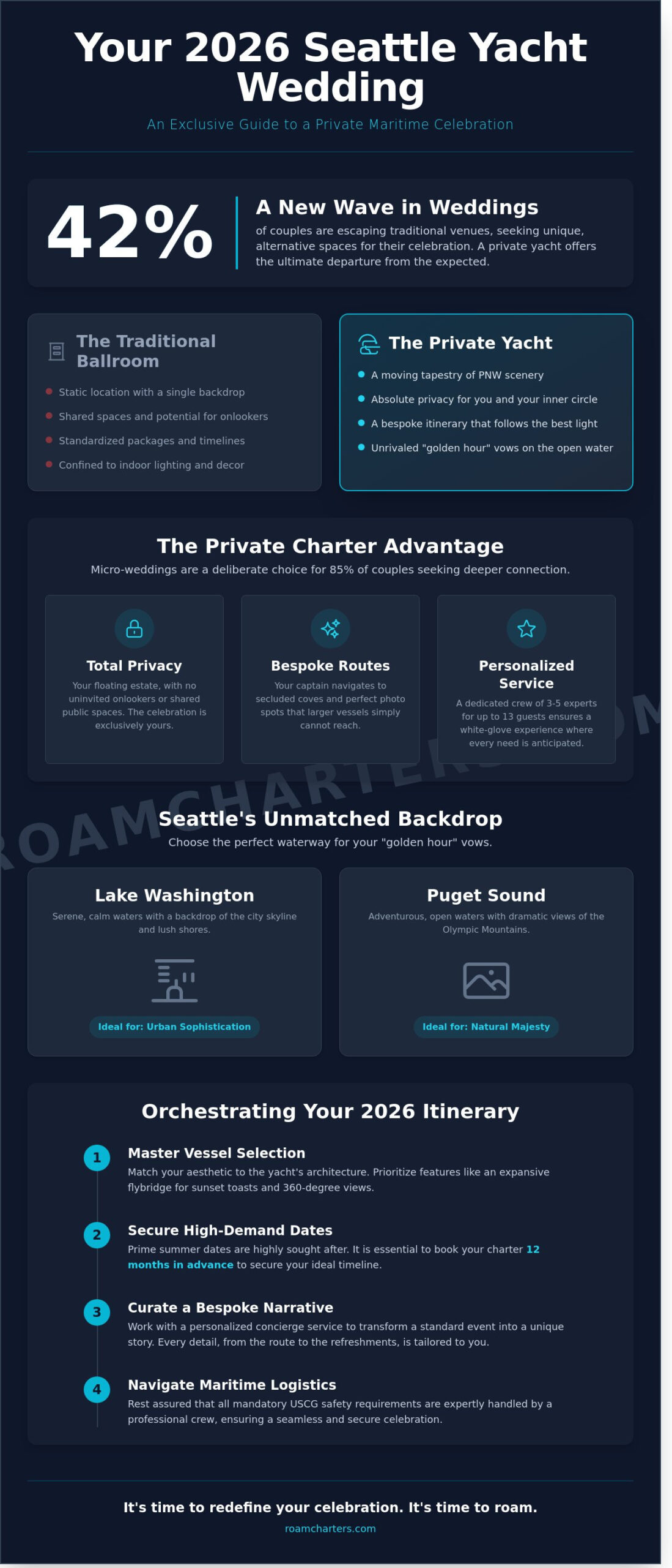 Seattle Wedding on a Yacht: The 2026 Buying Guide to Intimate Maritime Luxury - Infographic